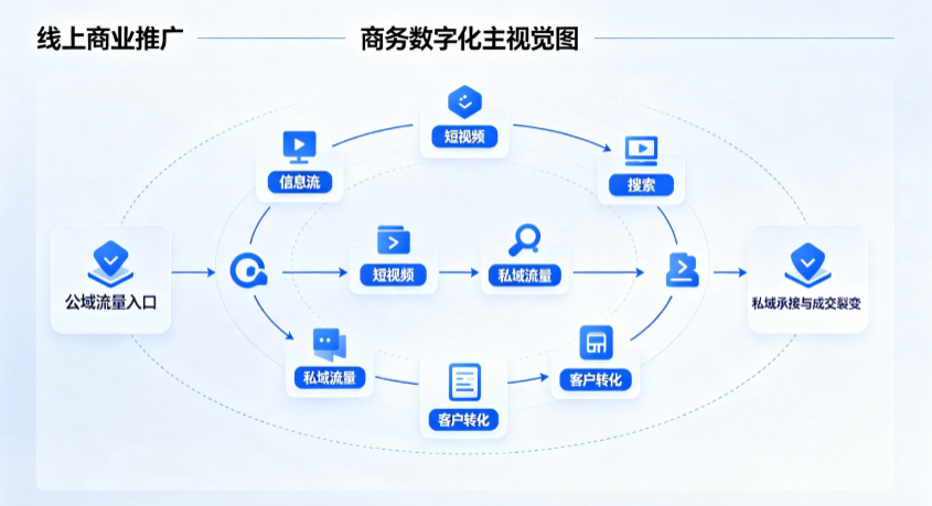 仙游县线上商业推广怎么做？全域流量闭环搭建与低成本转化实战指南